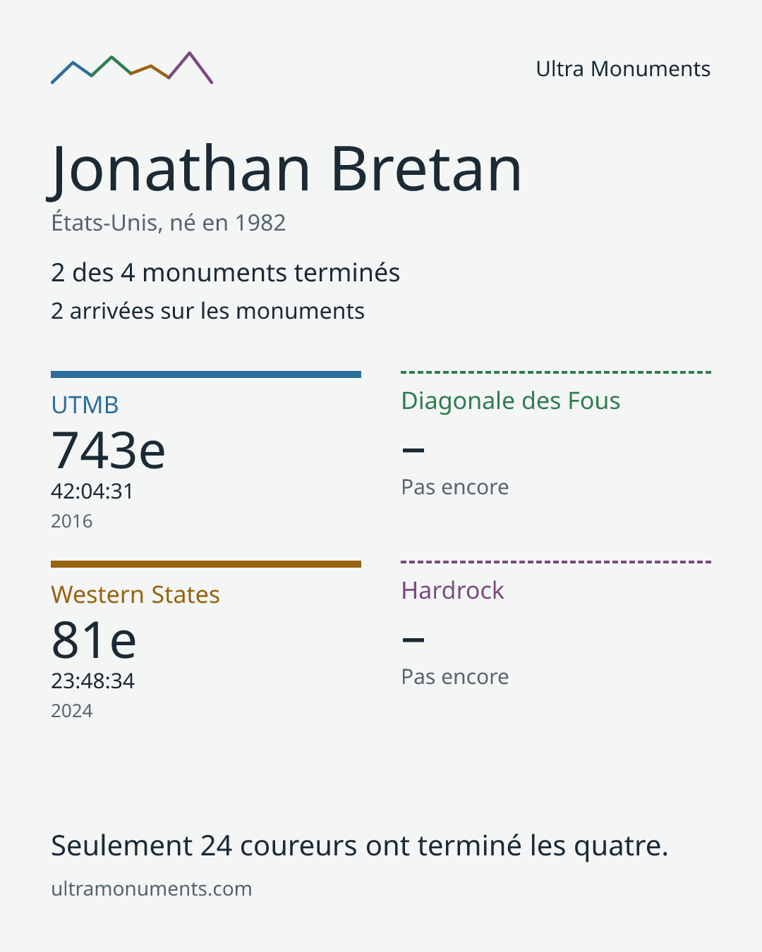 Carte des résultats de Jonathan Bretan