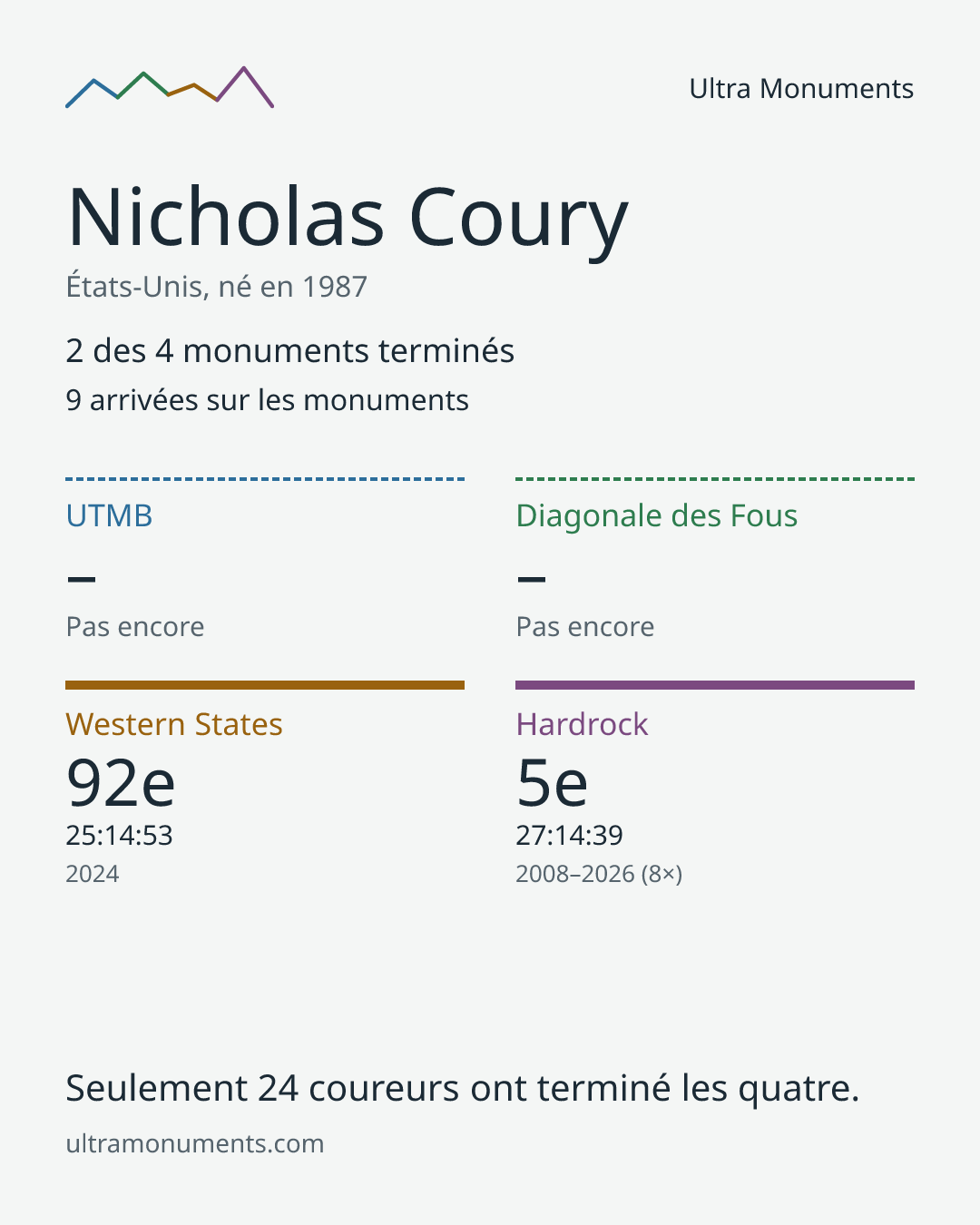 Carte des résultats de Nicholas Coury