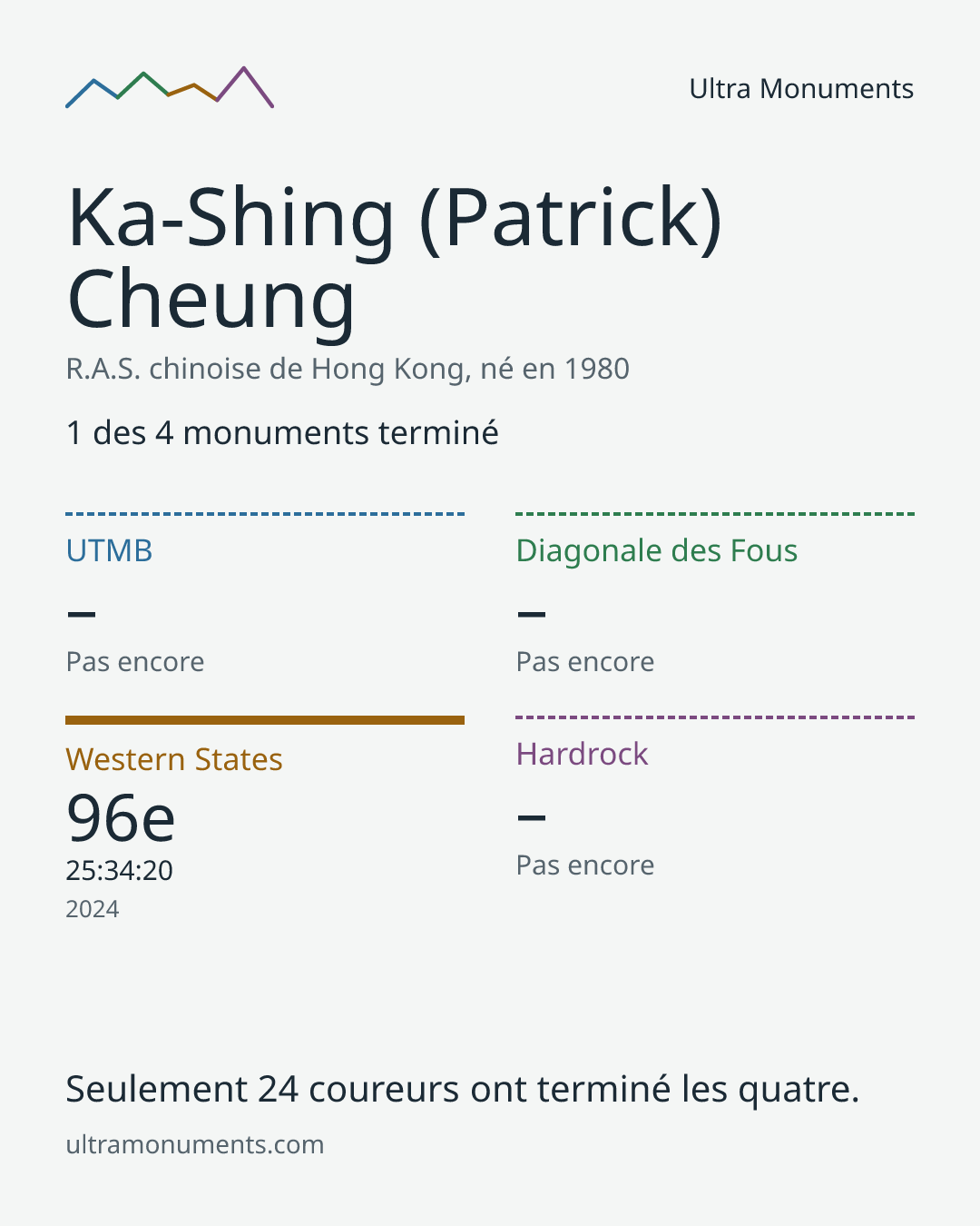 Carte des résultats de Ka-Shing (Patrick) Cheung