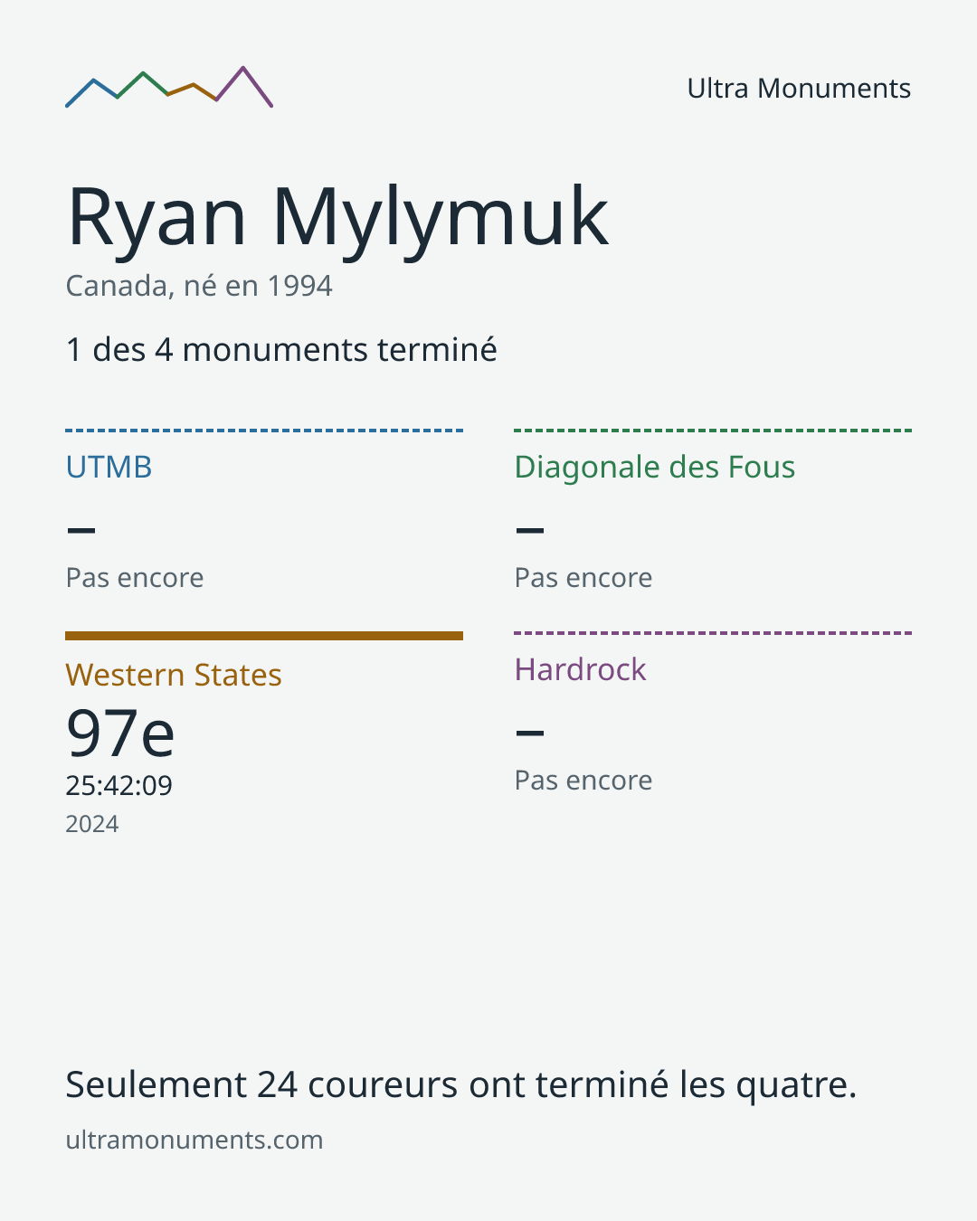 Carte des résultats de Ryan Mylymuk