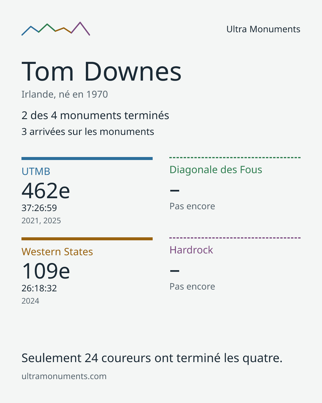 Carte des résultats de Tom Downes