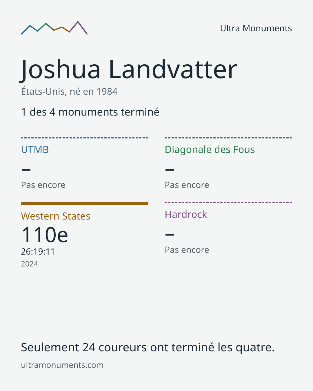 Carte des résultats de Joshua Landvatter