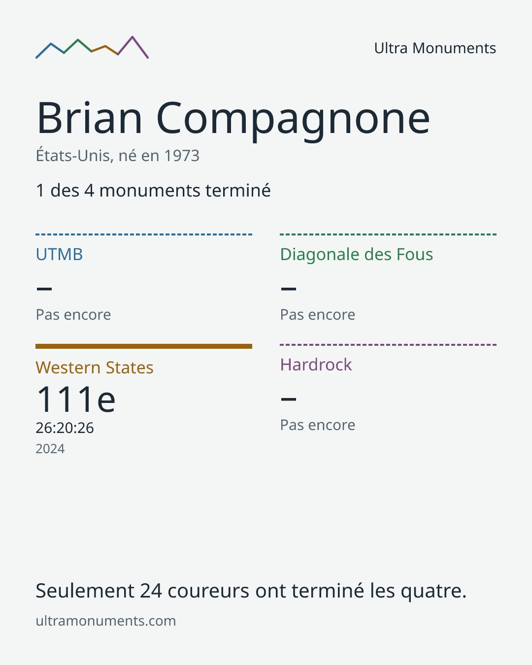Carte des résultats de Brian Compagnone