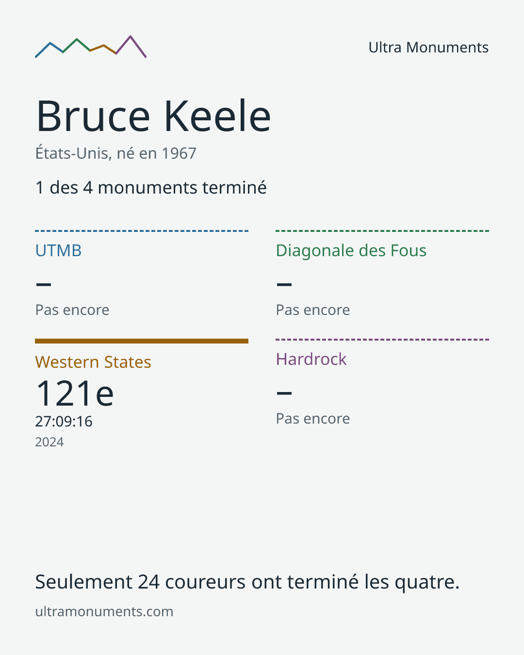 Carte des résultats de Bruce Keele