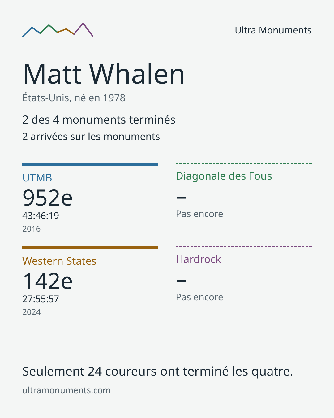 Carte des résultats de Matt Whalen