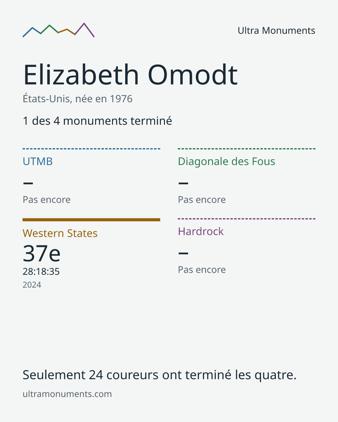 Carte des résultats de Elizabeth Omodt