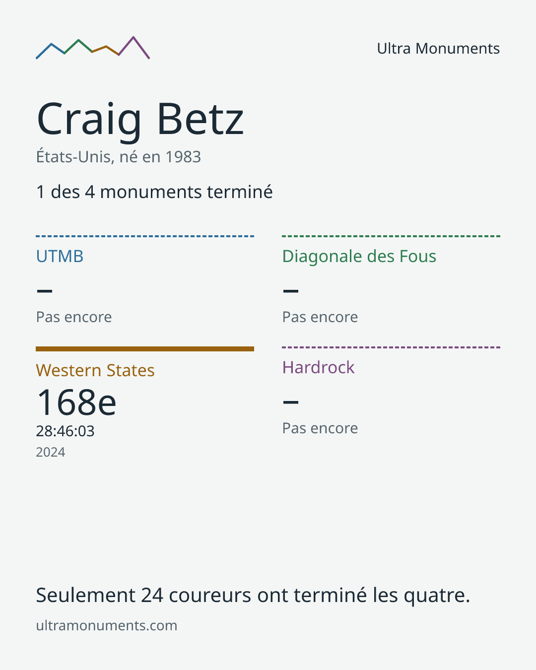 Carte des résultats de Craig Betz