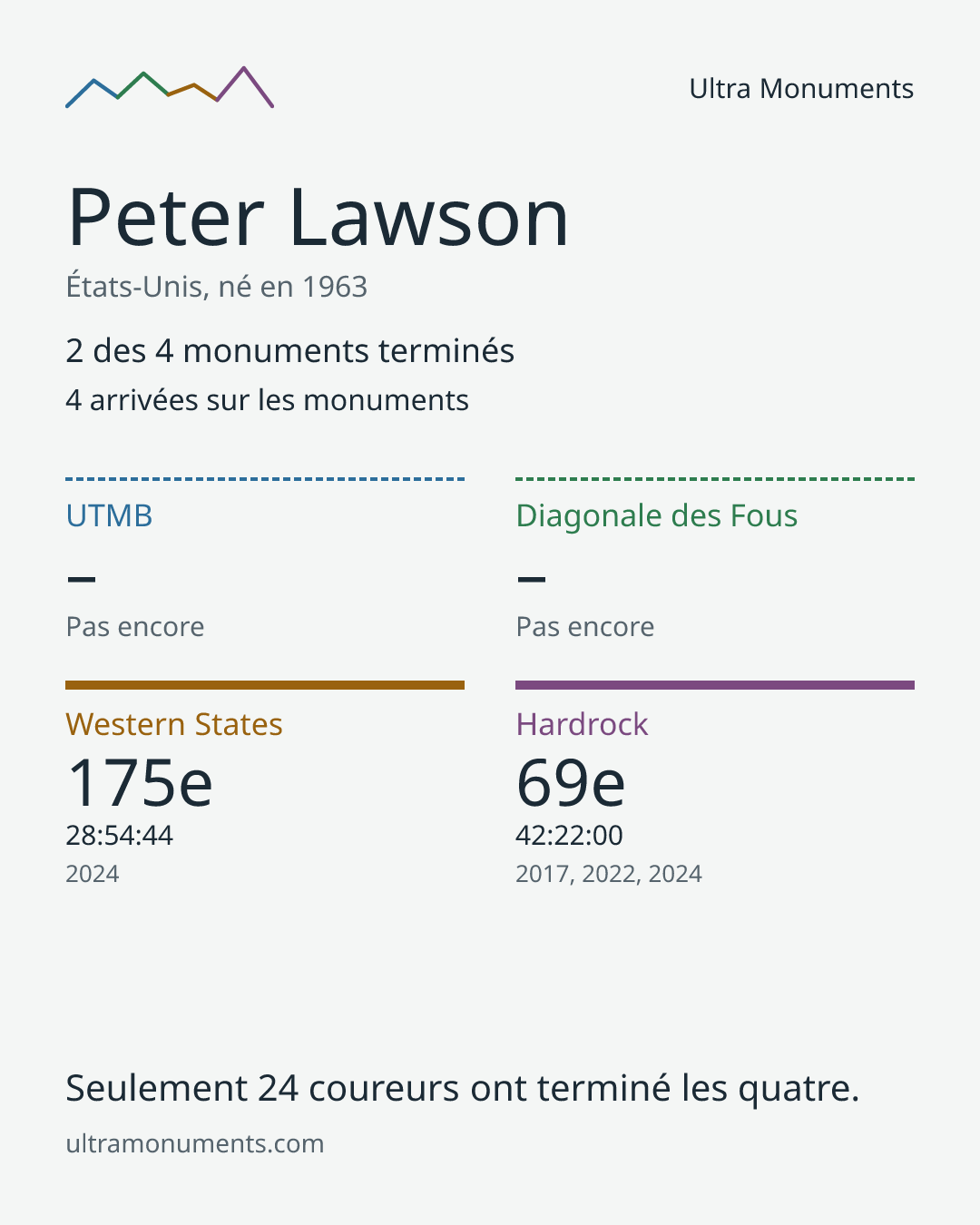 Carte des résultats de Peter Lawson