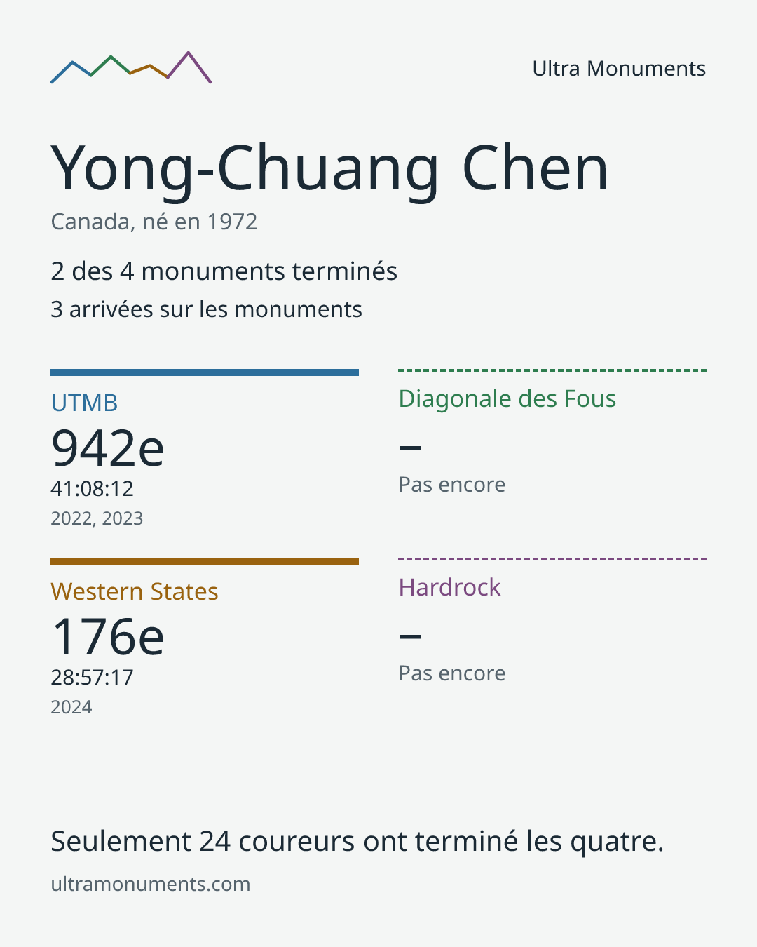 Carte des résultats de Yong-Chuang Chen