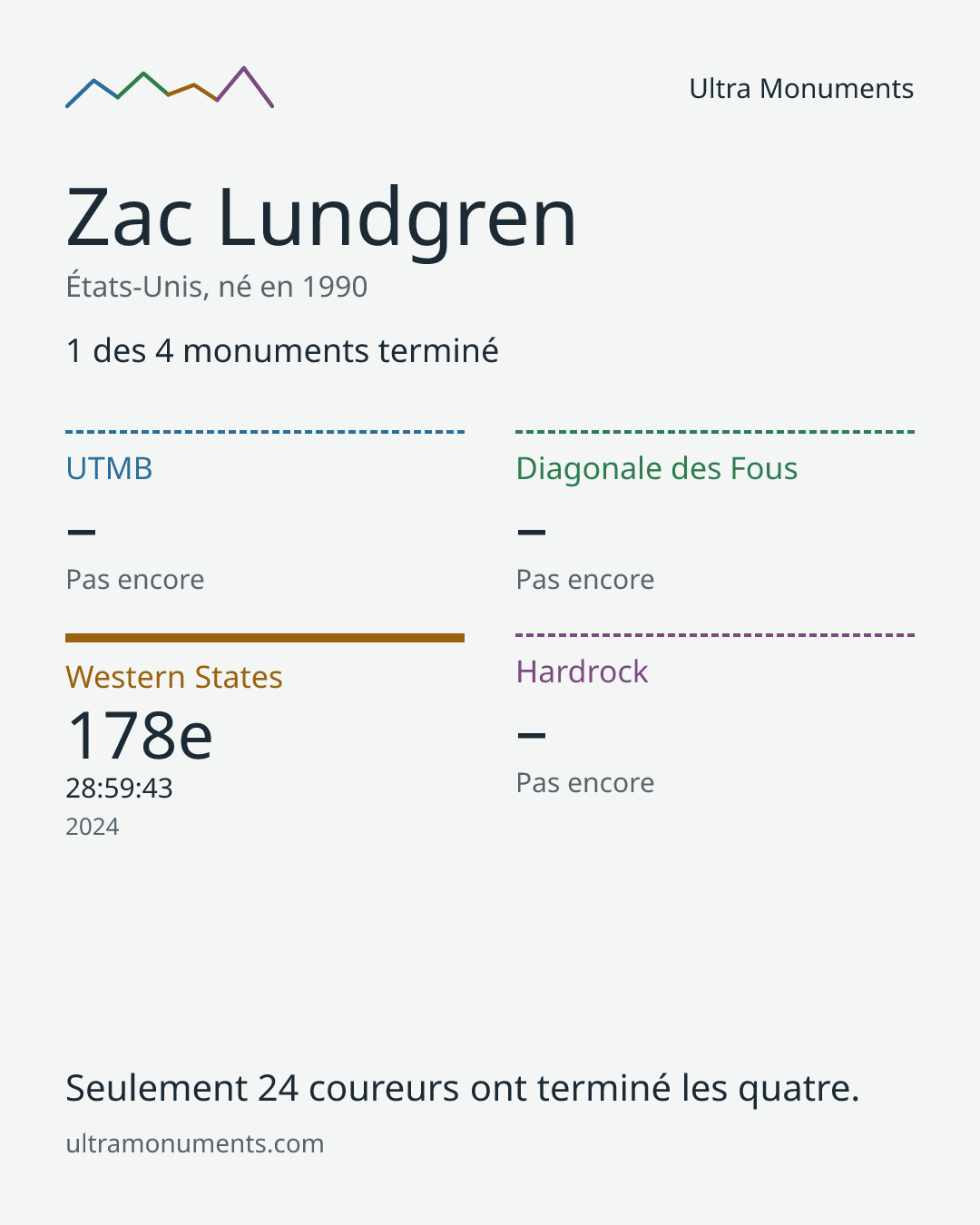 Carte des résultats de Zac Lundgren