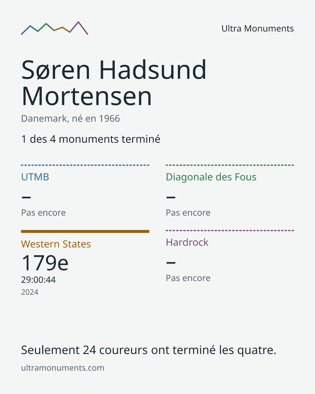 Carte des résultats de Søren Hadsund Mortensen