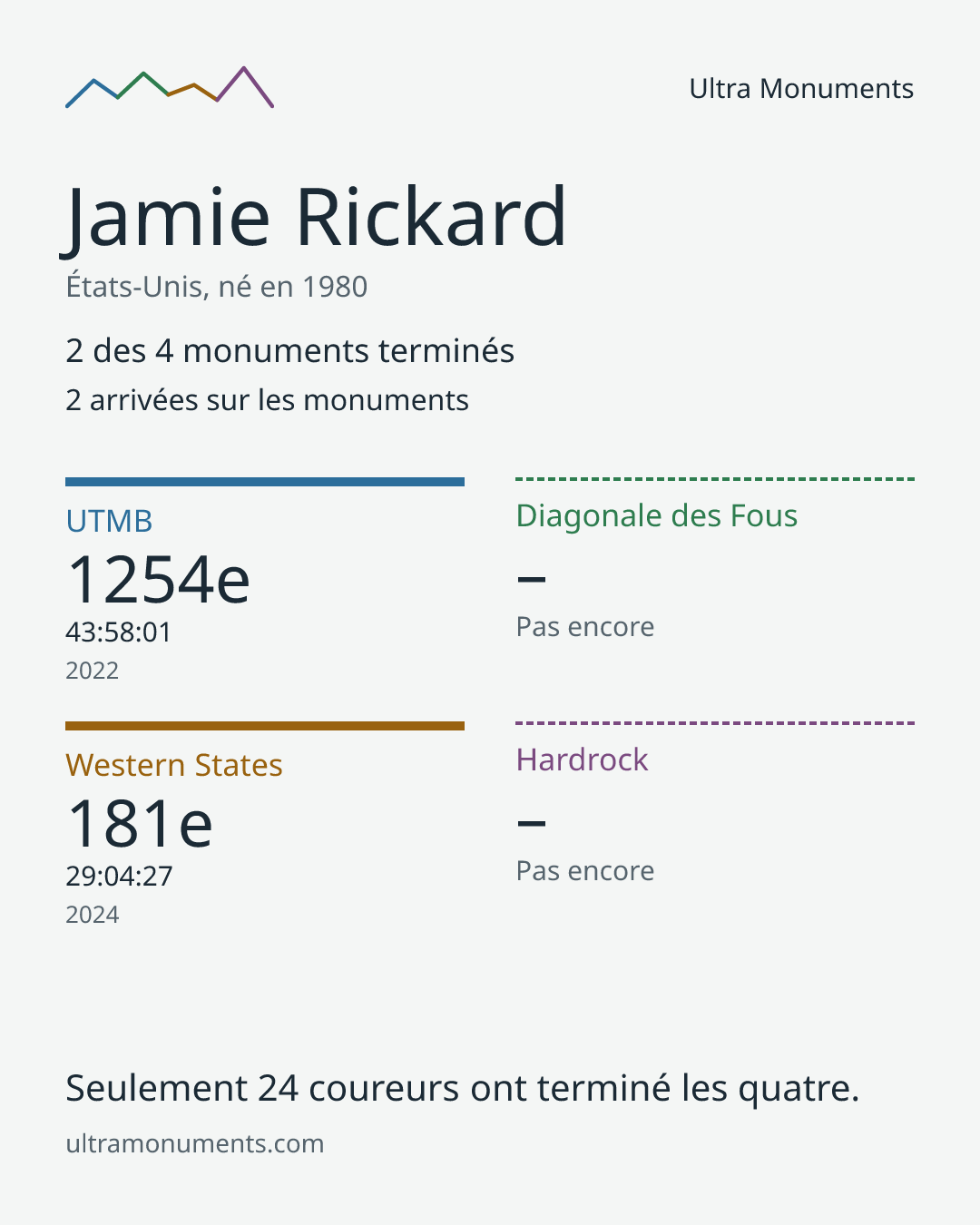 Carte des résultats de Jamie Rickard