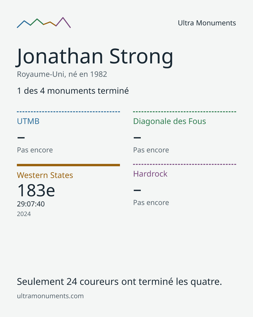 Carte des résultats de Jonathan Strong