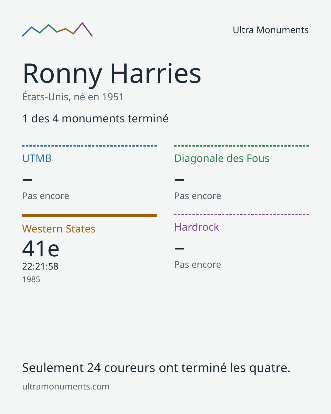 Carte des résultats de Ronny Harries