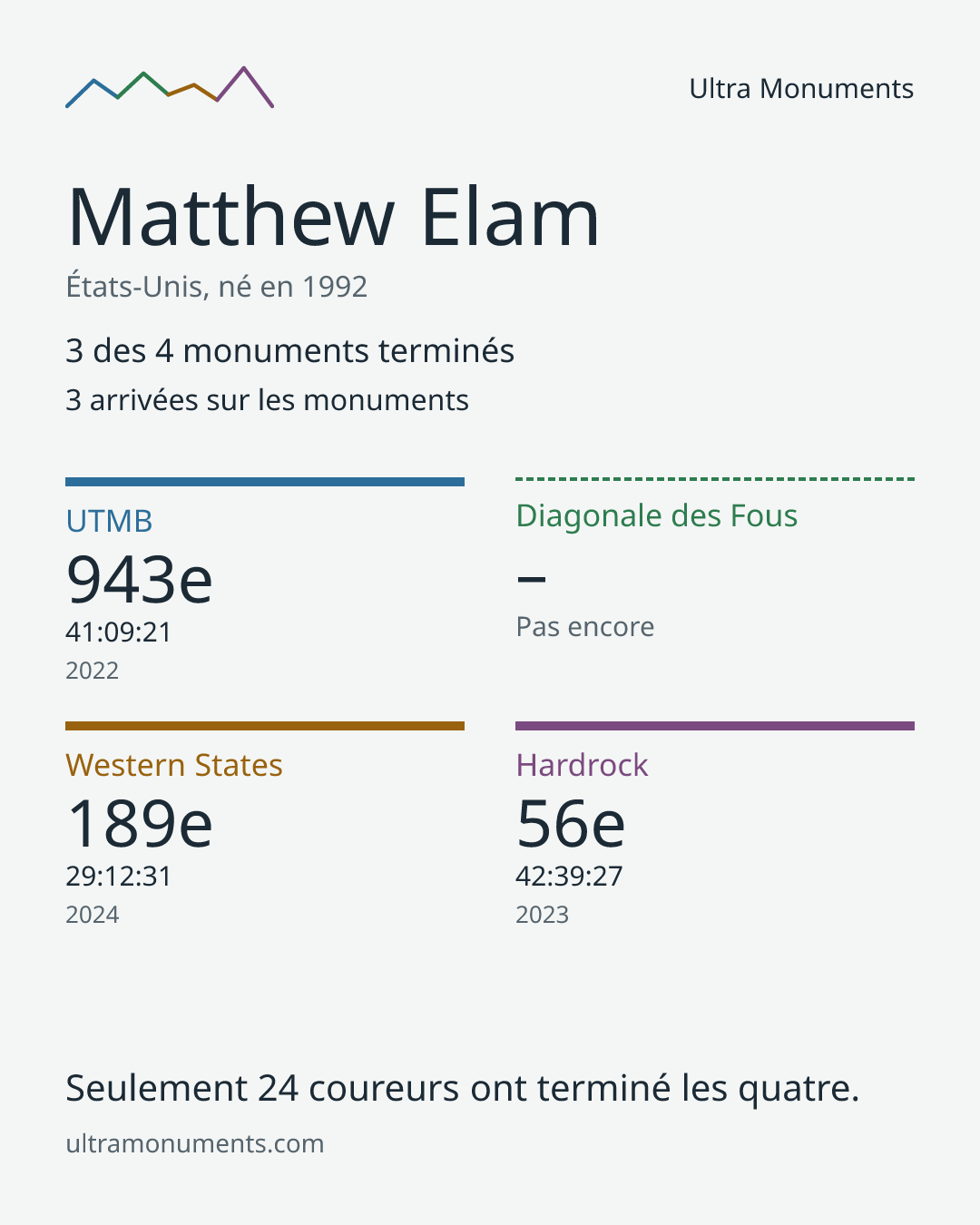 Carte des résultats de Matthew Elam
