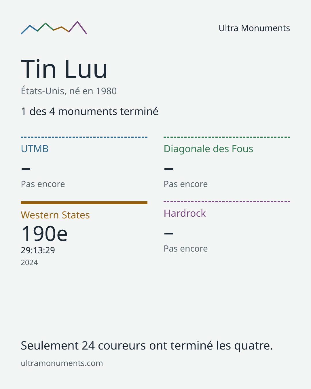 Carte des résultats de Tin Luu
