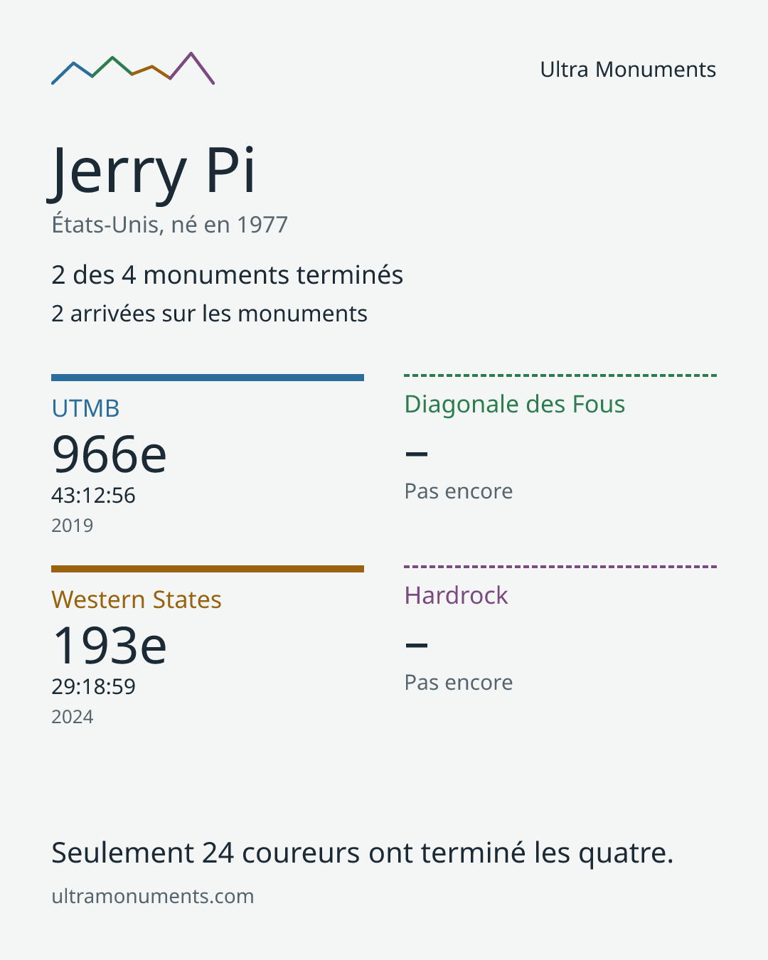 Carte des résultats de Jerry Pi