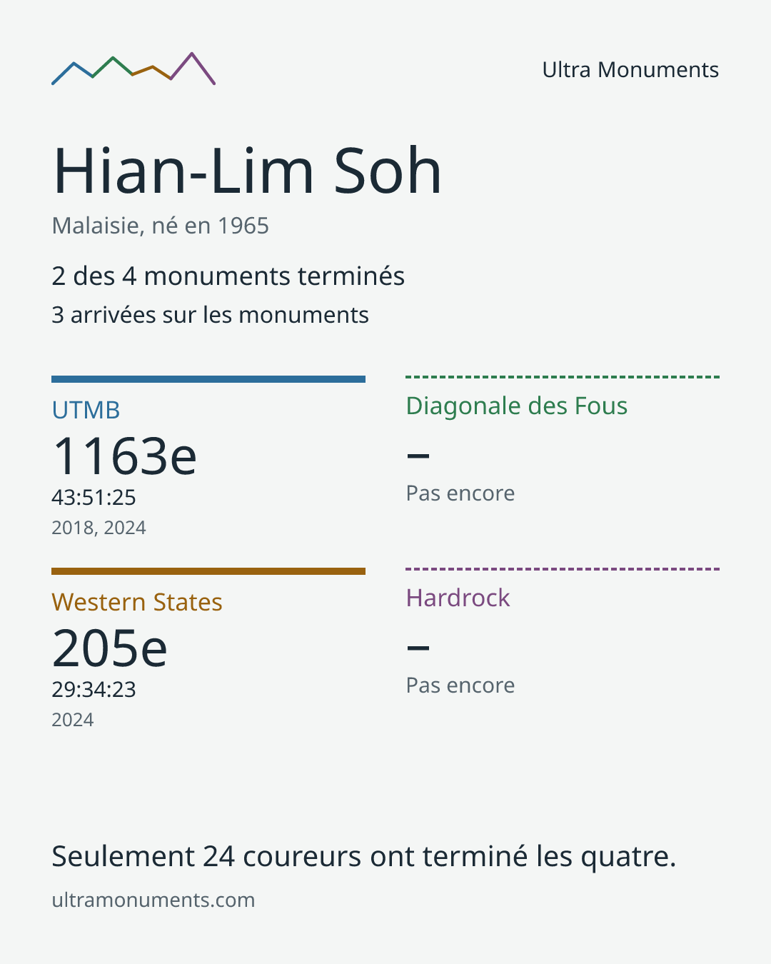 Carte des résultats de Hian-Lim Soh