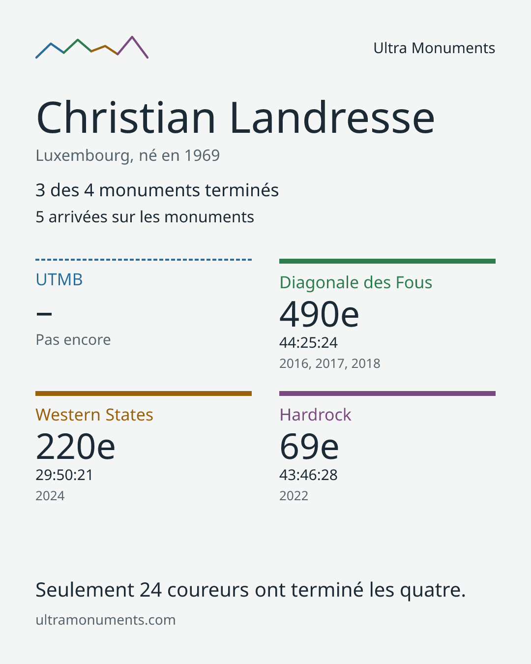 Carte des résultats de Christian Landresse