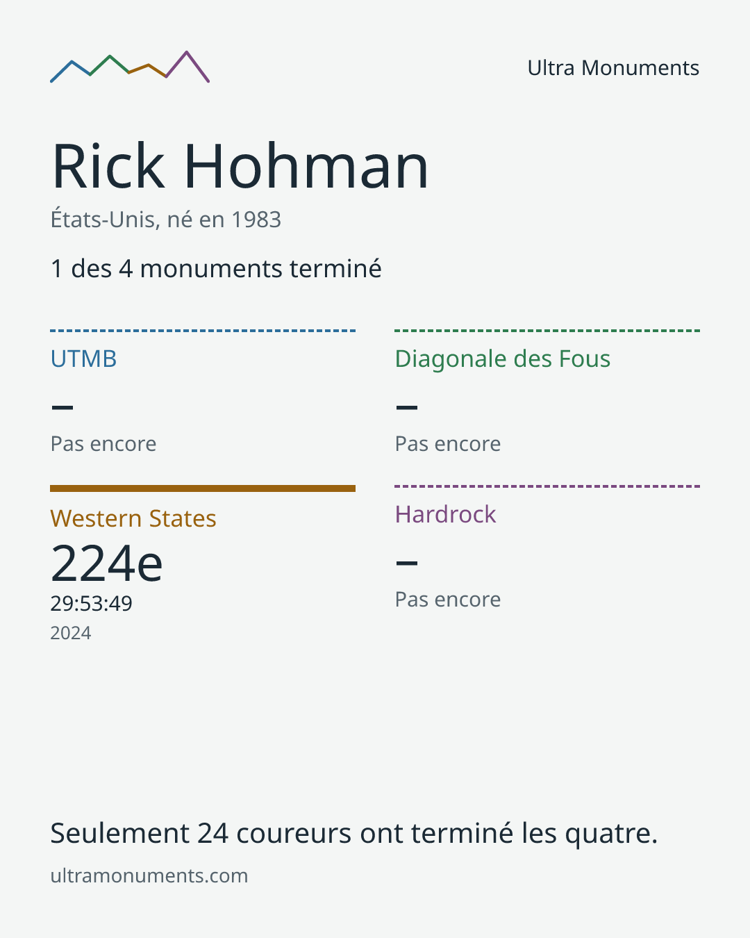 Carte des résultats de Rick Hohman