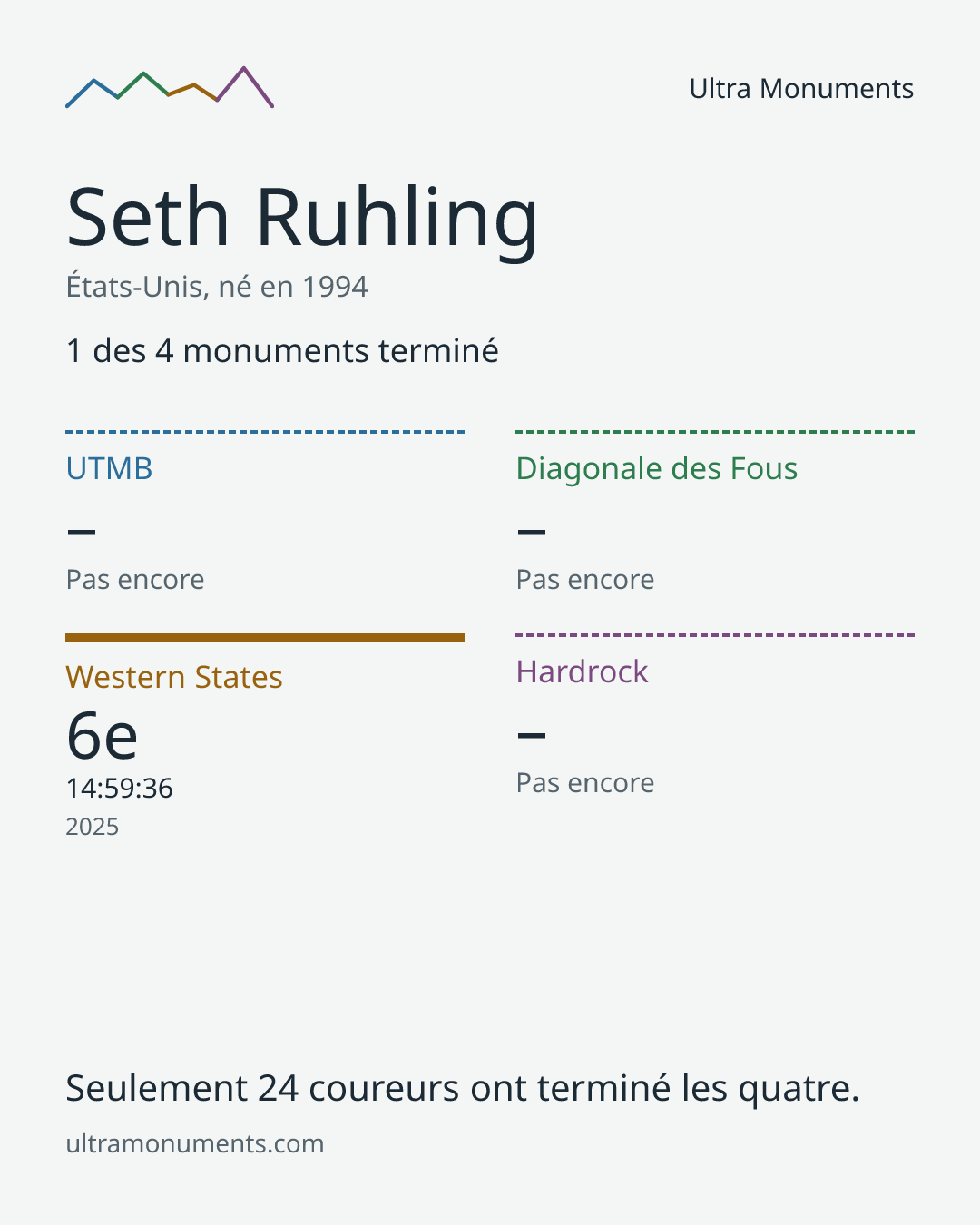 Carte des résultats de Seth Ruhling