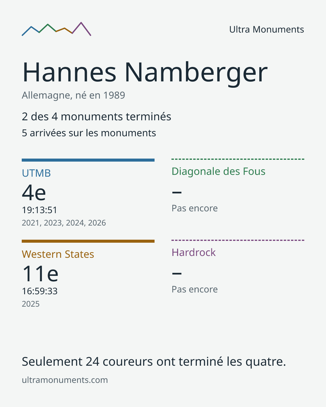 Carte des résultats de Hannes Namberger