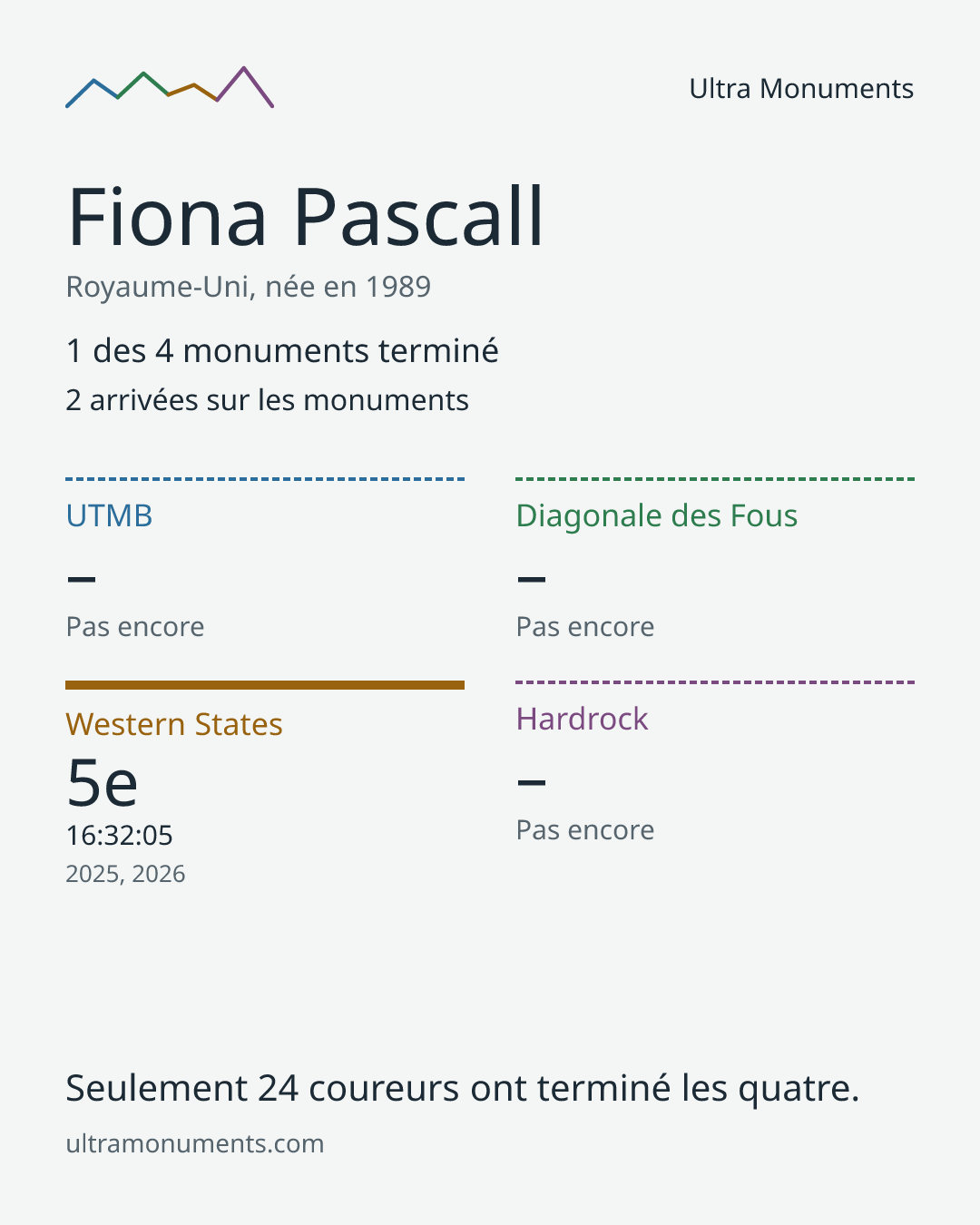 Carte des résultats de Fiona Pascall