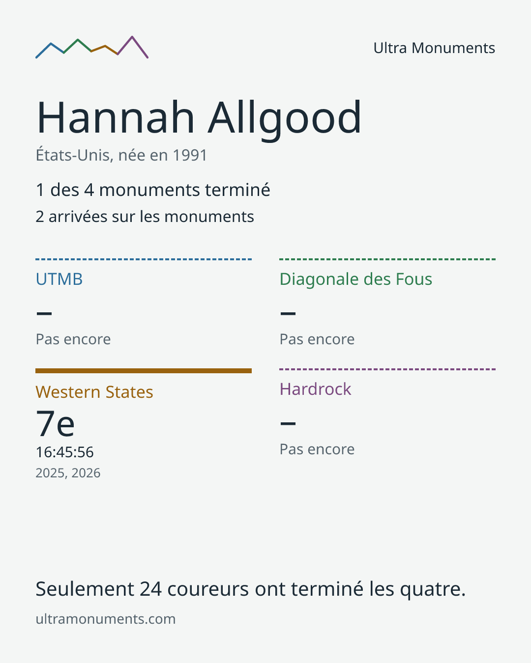 Carte des résultats de Hannah Allgood
