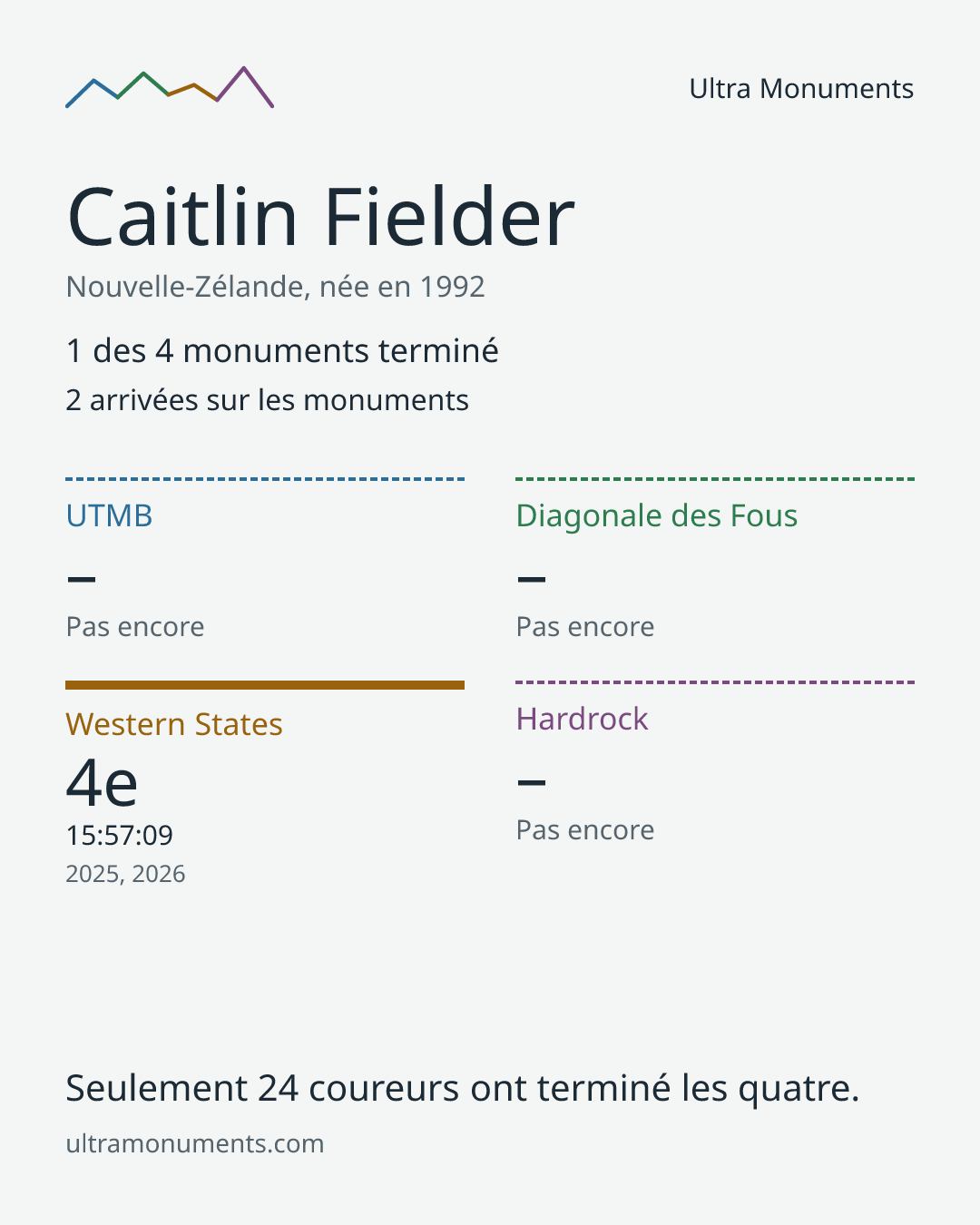 Carte des résultats de Caitlin Fielder