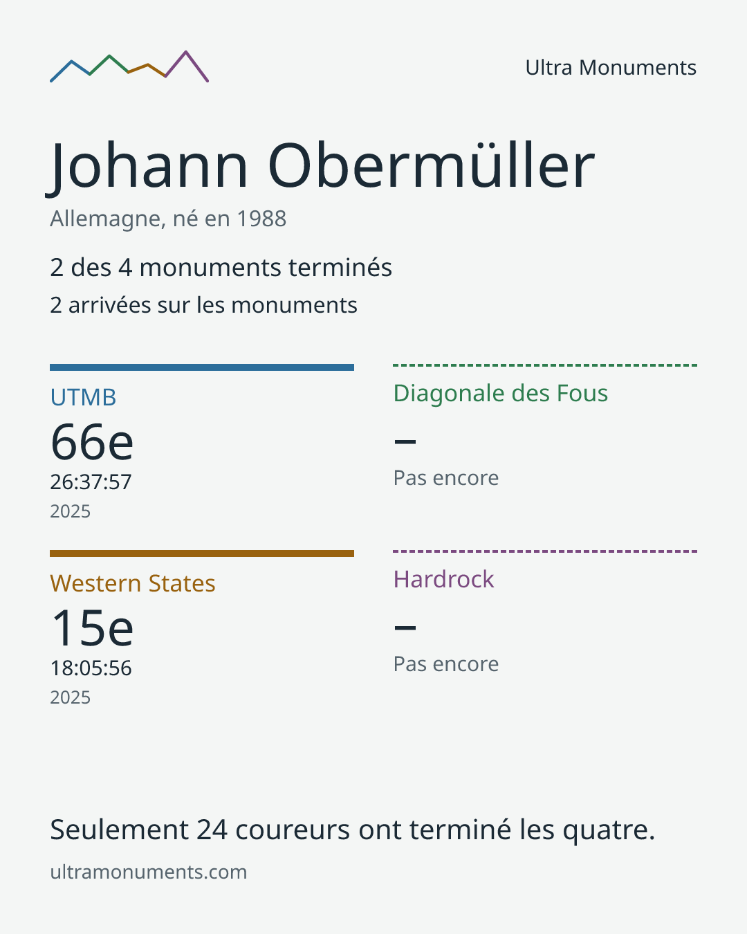 Carte des résultats de Johann Obermüller