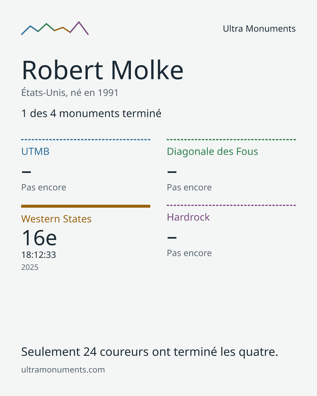 Carte des résultats de Robert Molke