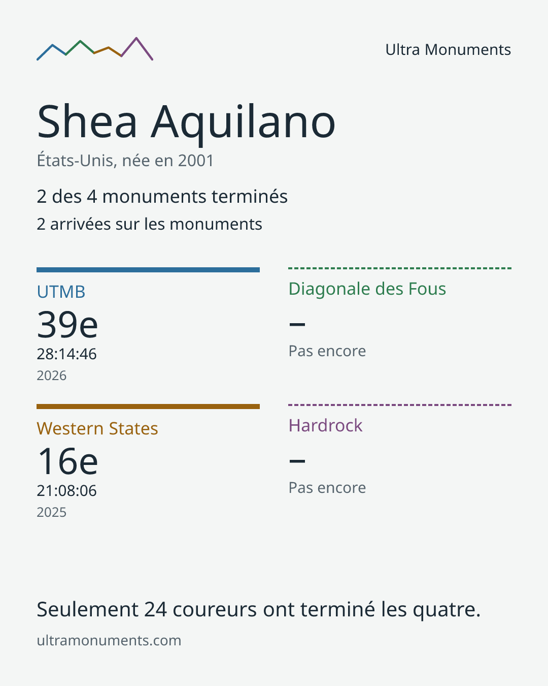 Carte des résultats de Shea Aquilano