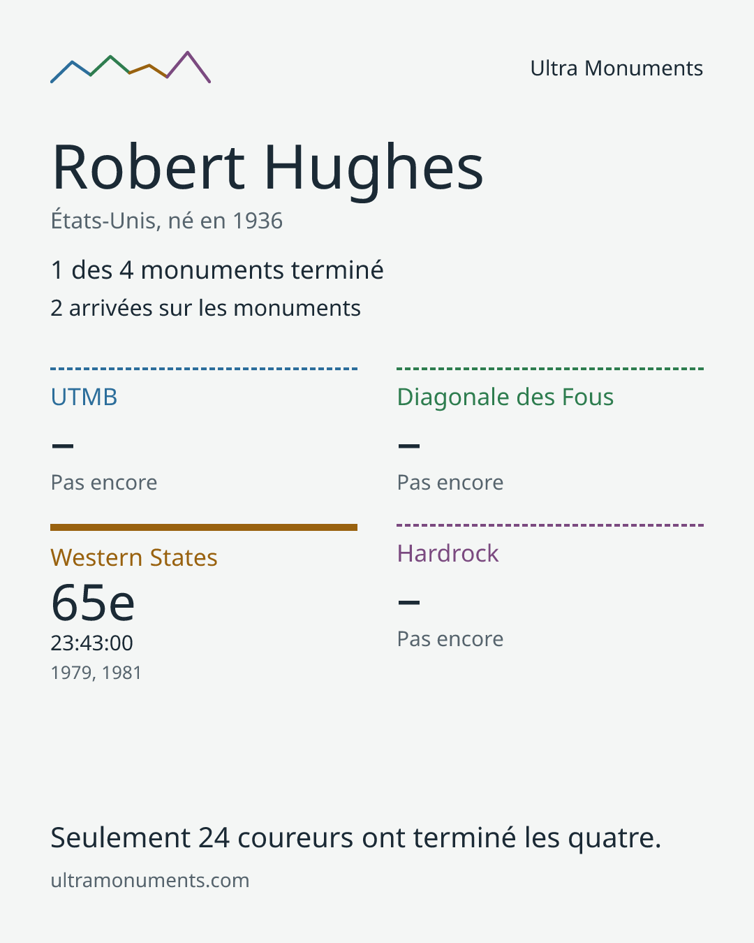 Carte des résultats de Robert Hughes