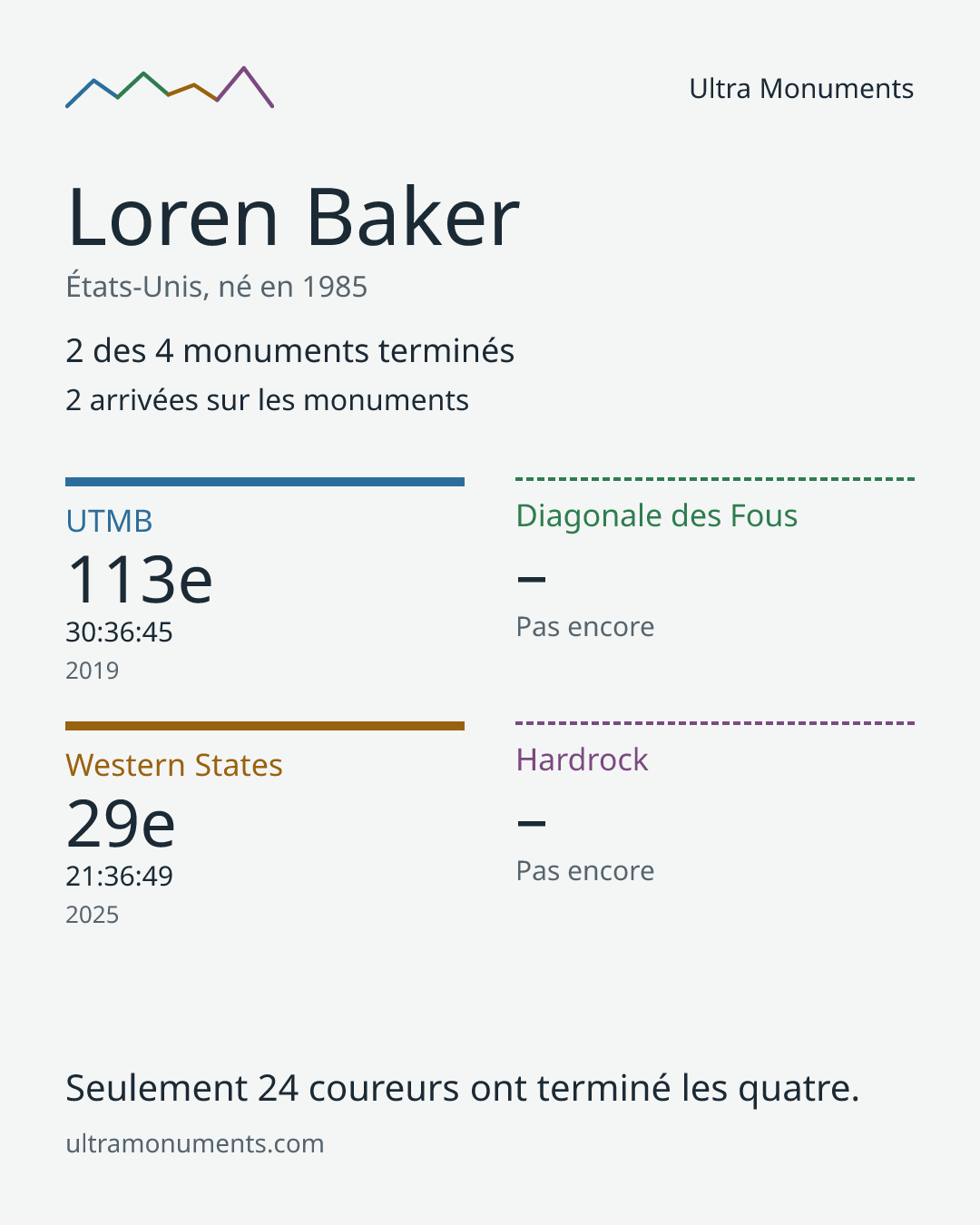 Carte des résultats de Loren Baker