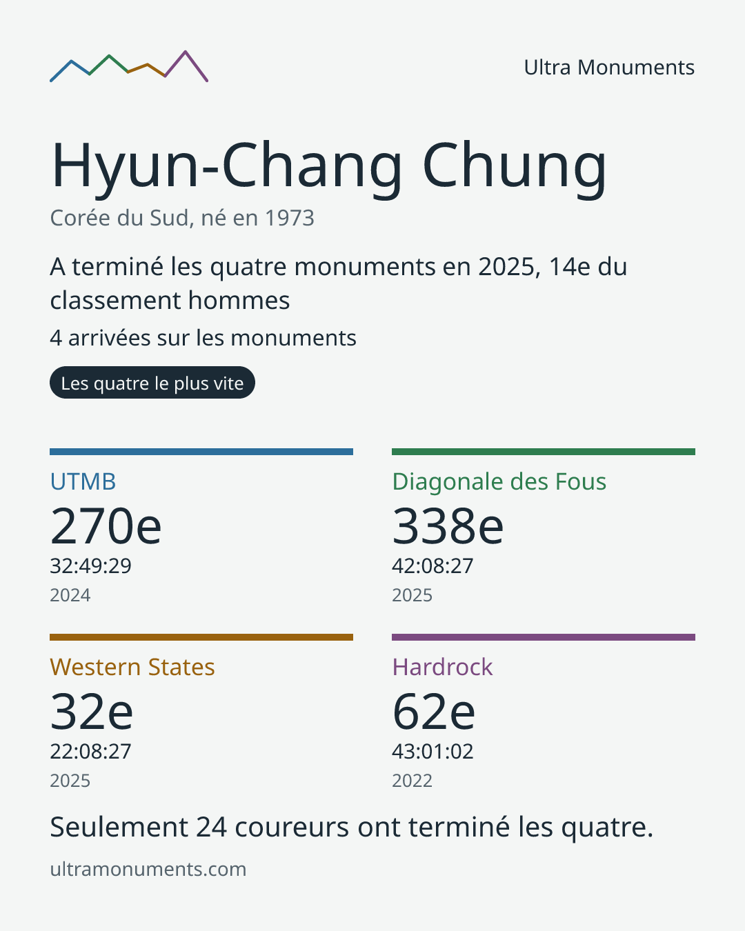 Carte des résultats de Hyun-Chang Chung
