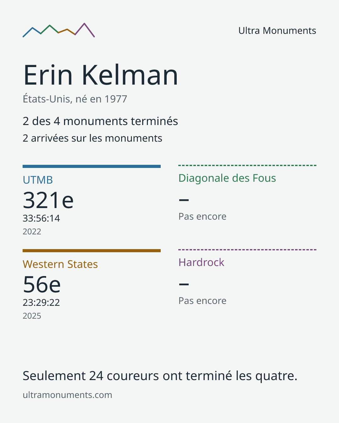 Carte des résultats de Erin Kelman