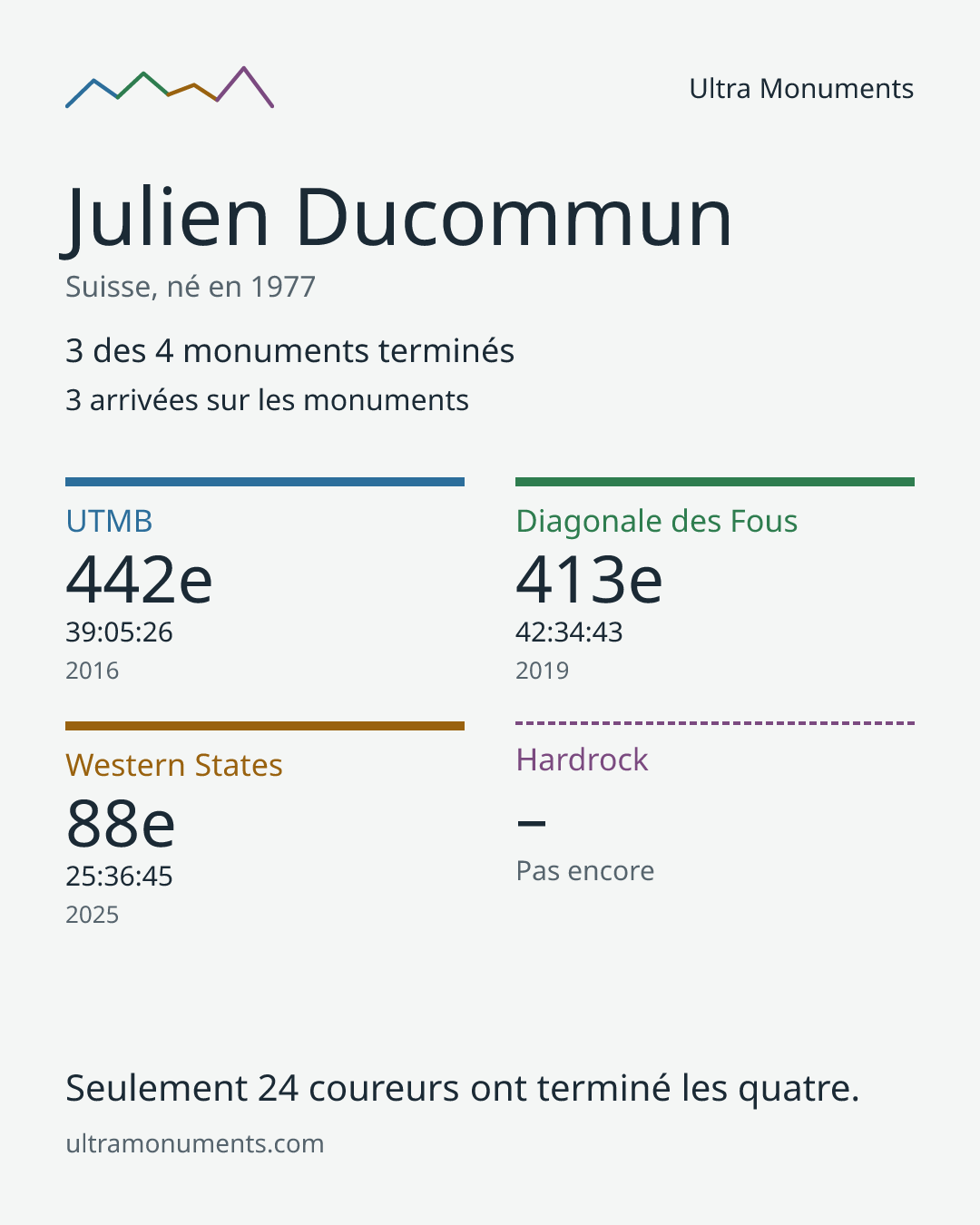 Carte des résultats de Julien Ducommun