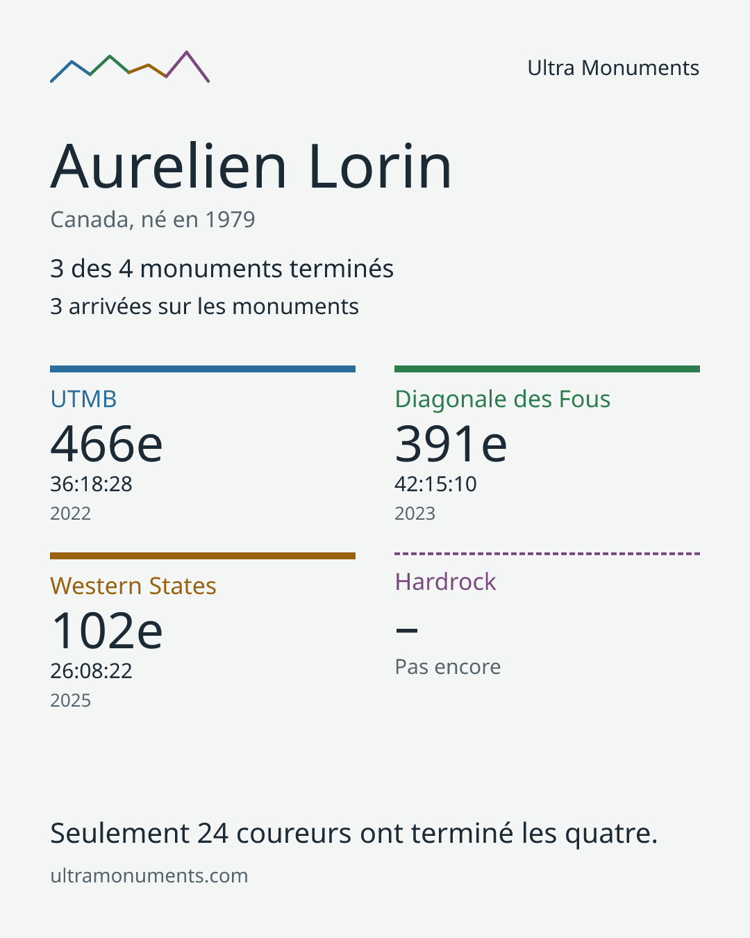 Carte des résultats de Aurelien Lorin