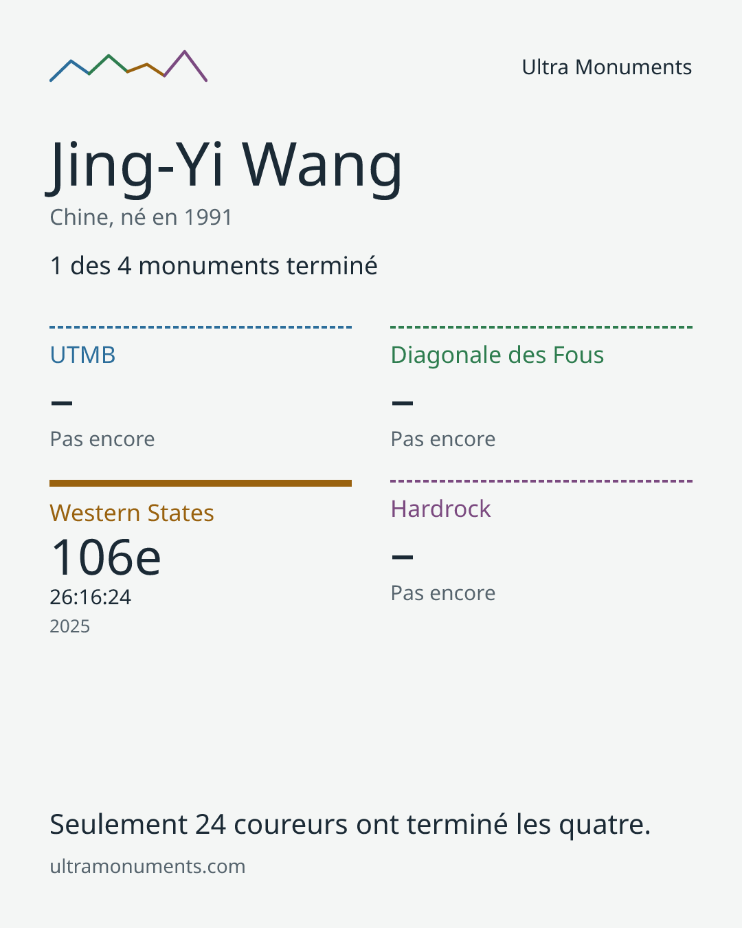 Carte des résultats de Jing-Yi Wang