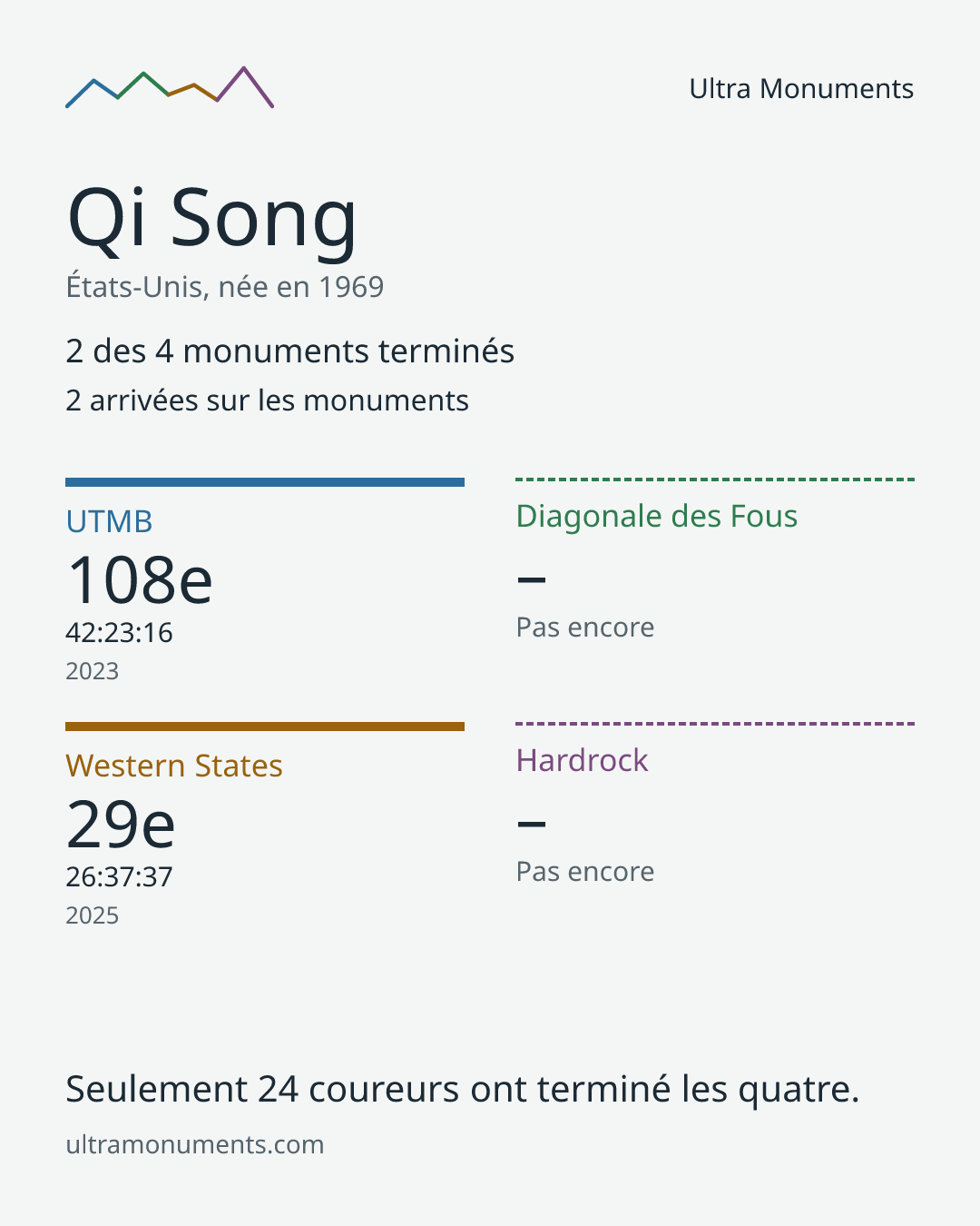Carte des résultats de Qi Song
