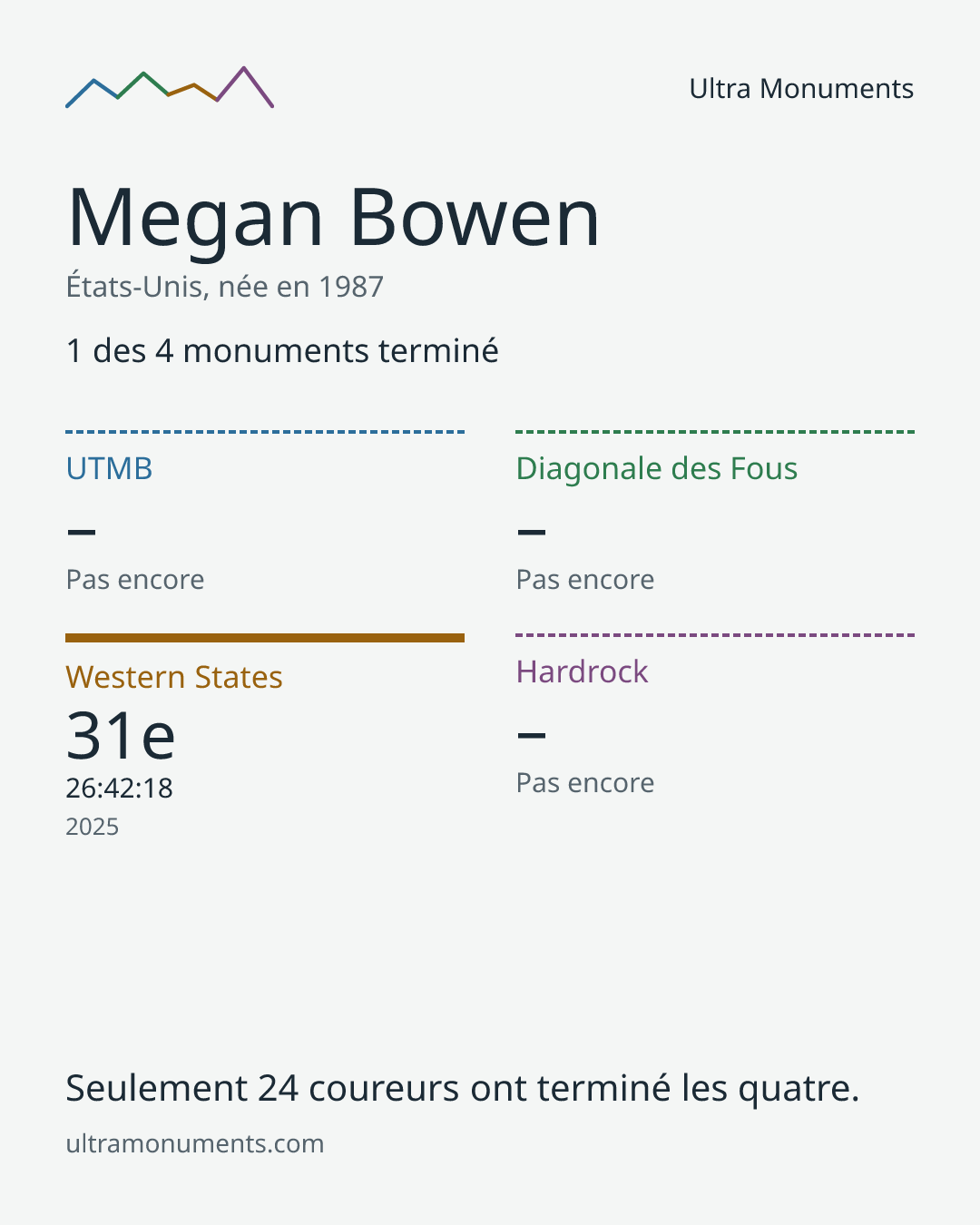 Carte des résultats de Megan Bowen