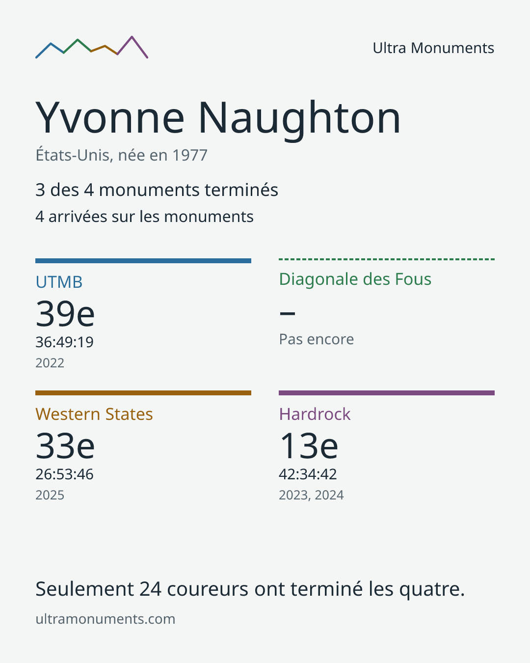 Carte des résultats de Yvonne Naughton