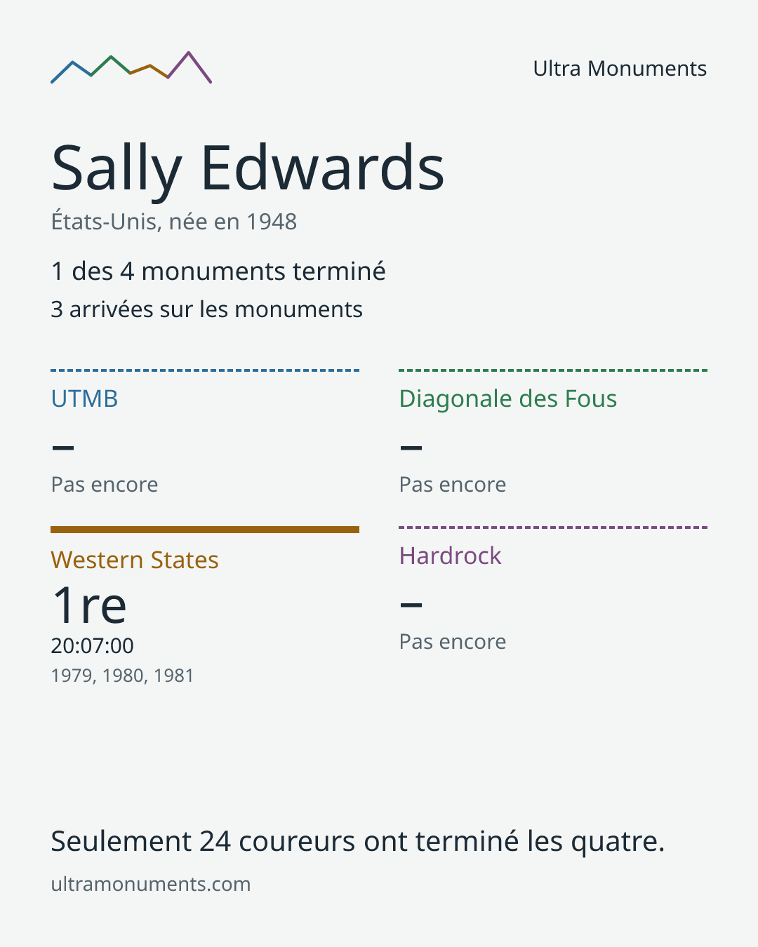 Carte des résultats de Sally Edwards