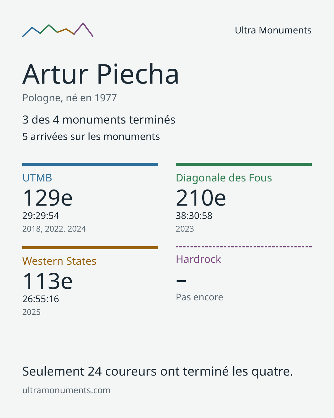 Carte des résultats de Artur Piecha
