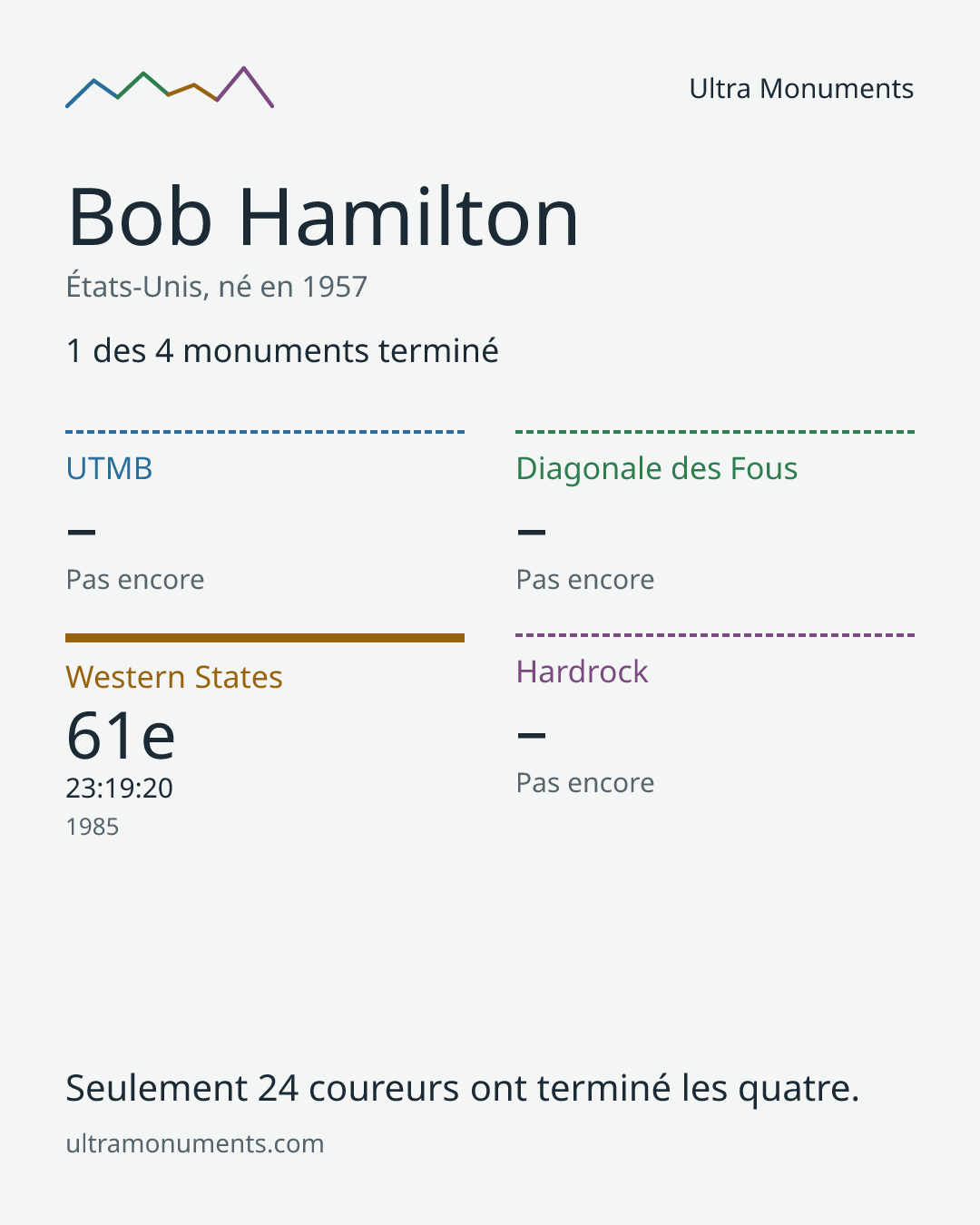 Carte des résultats de Bob Hamilton