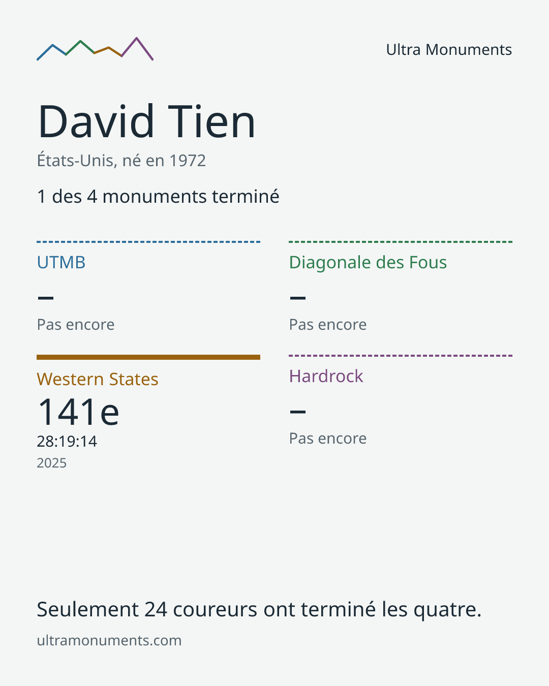 Carte des résultats de David Tien