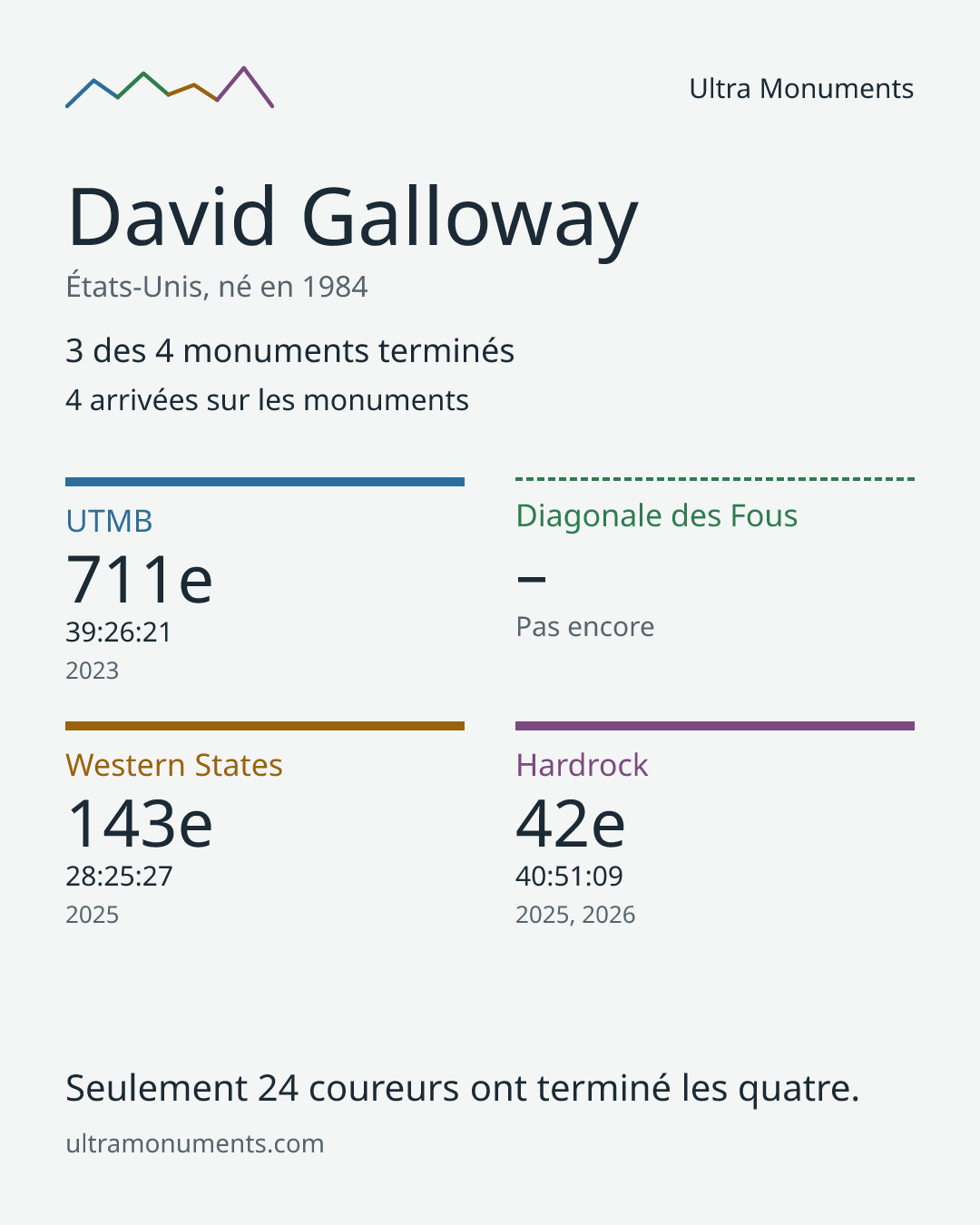 Carte des résultats de David Galloway