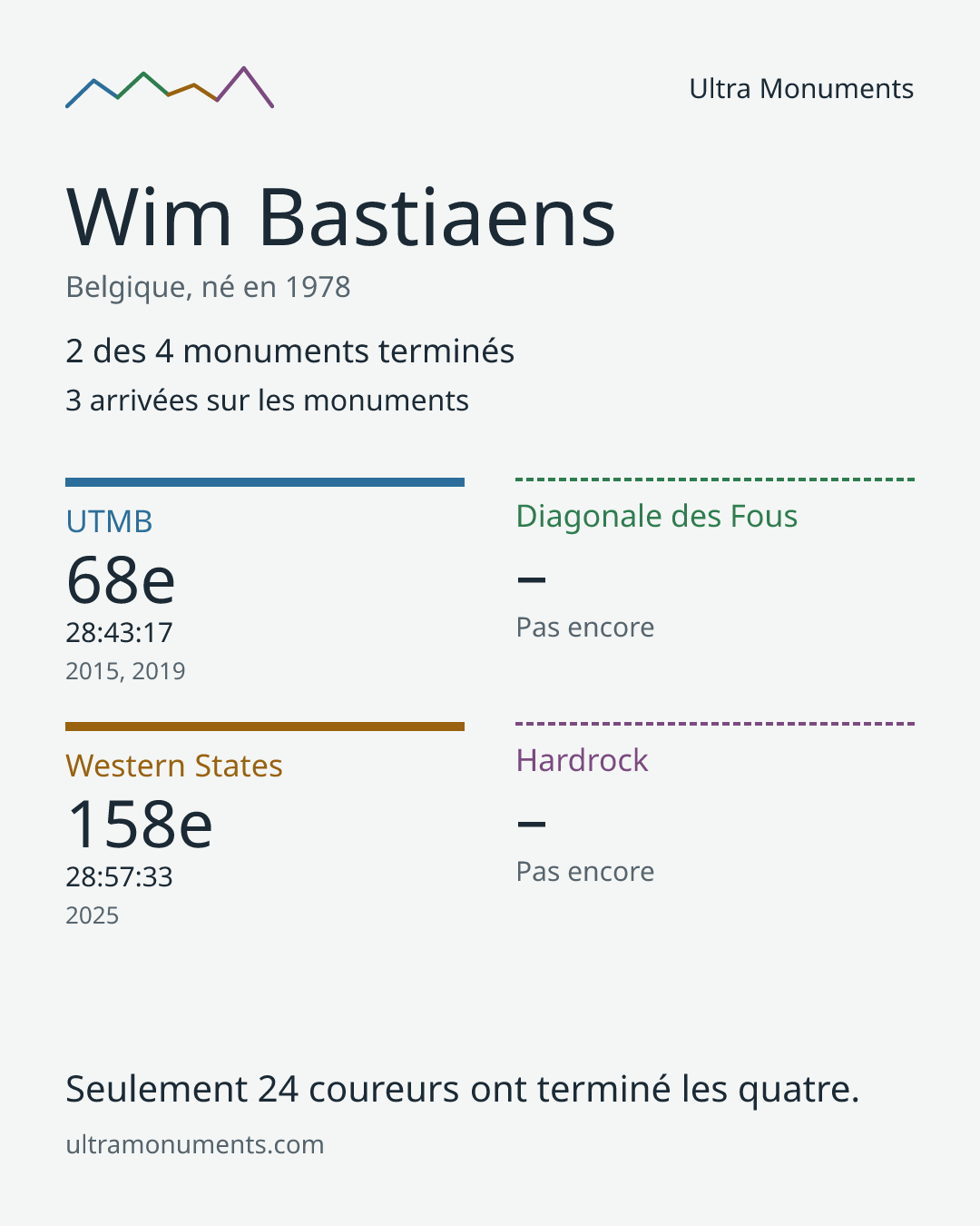 Carte des résultats de Wim Bastiaens