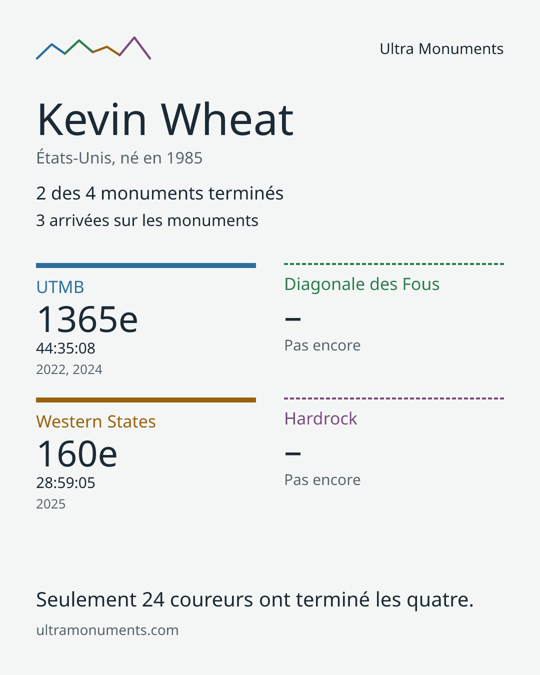 Carte des résultats de Kevin Wheat