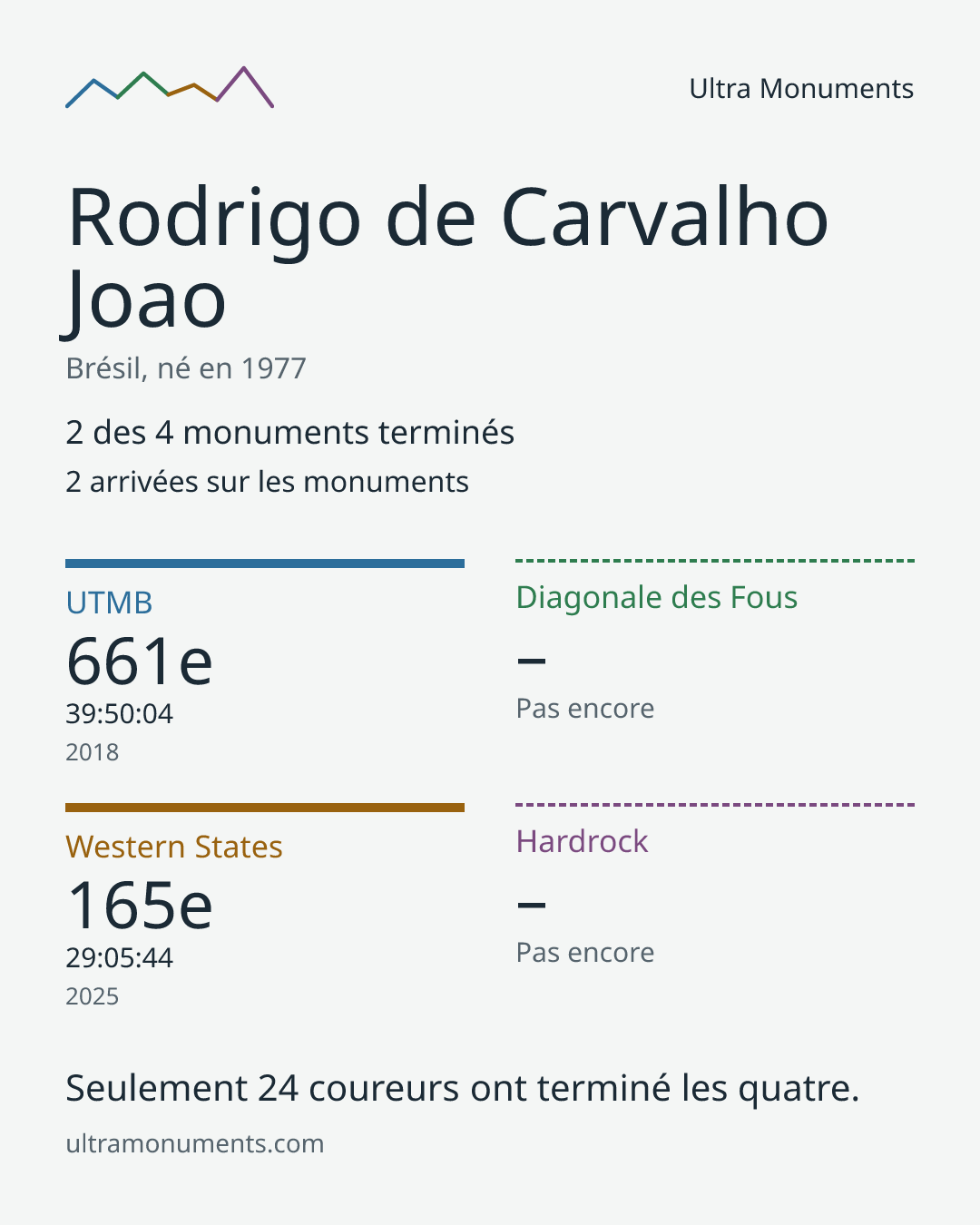 Carte des résultats de Rodrigo de Carvalho Joao